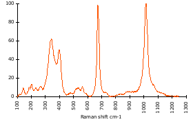 Raman Spectrum of Omphacite (123)